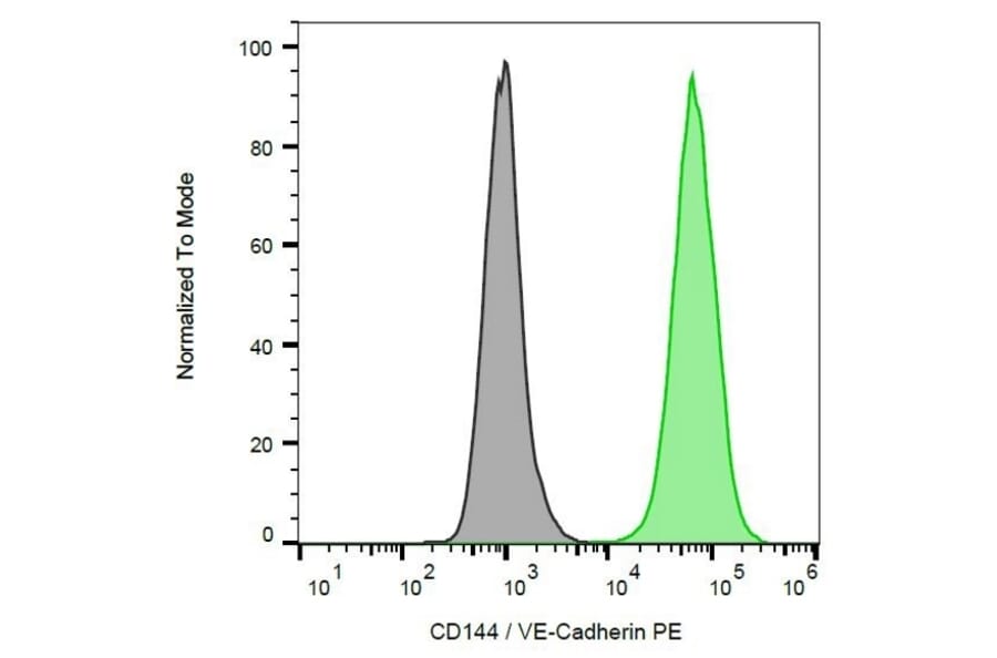 Flow Cytometry - Anti-VE Cadherin Antibody [55-7H1] (PE) (A279402) - Antibodies.com