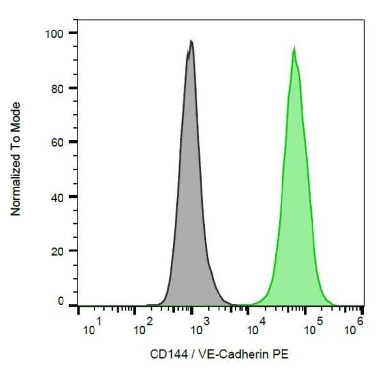 Flow Cytometry - Anti-VE Cadherin Antibody [55-7H1] (PE) (A279402) - Antibodies.com