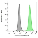 Flow Cytometry - Anti-VE Cadherin Antibody [55-7H1] (PE) (A279402) - Antibodies.com