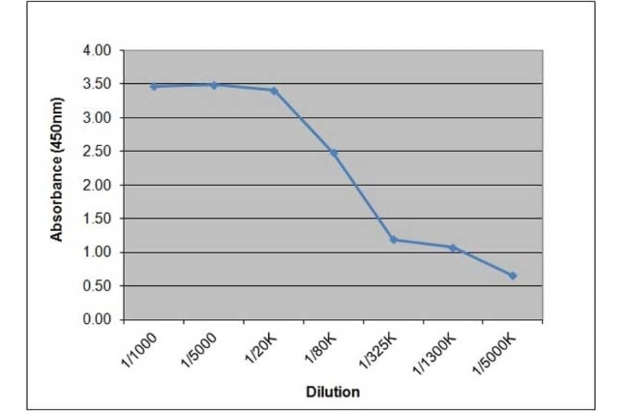 ELISA - Anti-Prostate Specific Antigen Antibody [58.8H10] (A279410) - Antibodies.com