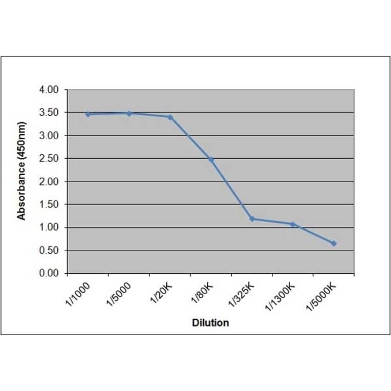 ELISA - Anti-Prostate Specific Antigen Antibody [58.8H10] (A279410) - Antibodies.com