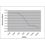 ELISA - Anti-Prostate Specific Antigen Antibody [58.8H10] (A279410) - Antibodies.com