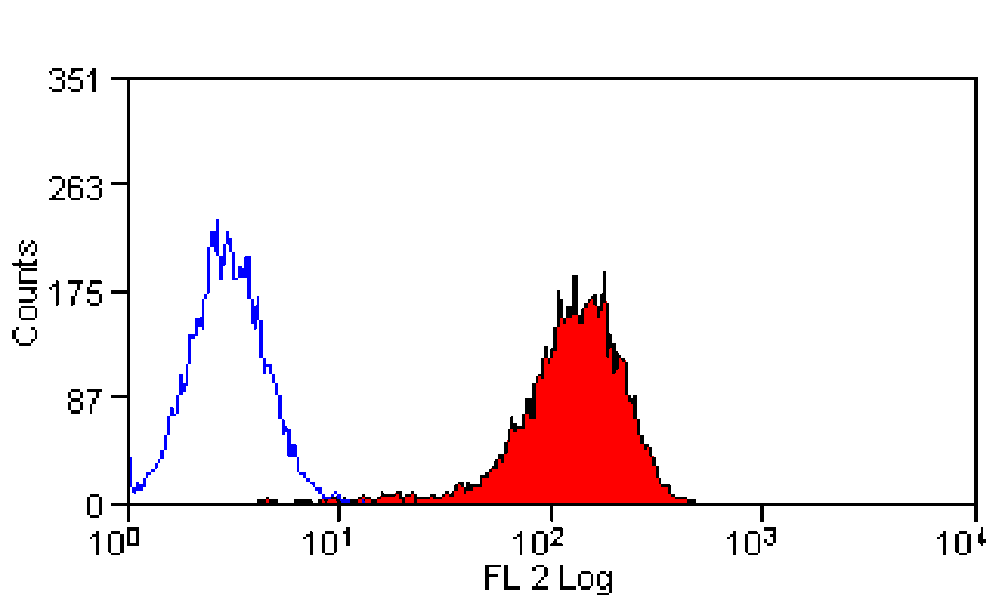 Flow Cytometry - Anti-ABCA1 Antibody [5A1-1422] (PE) (A279415) - Antibodies.com