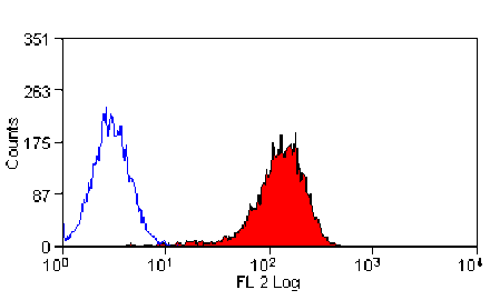 Flow Cytometry - Anti-ABCA1 Antibody [5A1-1422] (PE) (A279415) - Antibodies.com