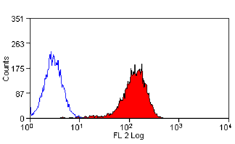 Flow Cytometry - Anti-ABCA1 Antibody [5A1-1422] (PE) (A279415) - Antibodies.com