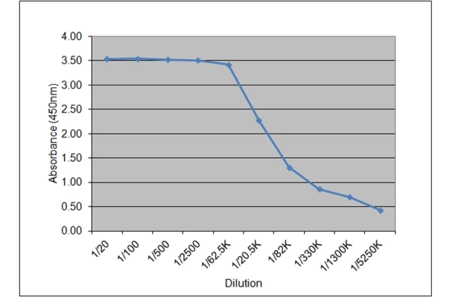ELISA - Anti-Growth Hormone Antibody [5B4] (A279419) - Antibodies.com