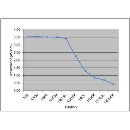 ELISA - Anti-Growth Hormone Antibody [5B4] (A279419) - Antibodies.com