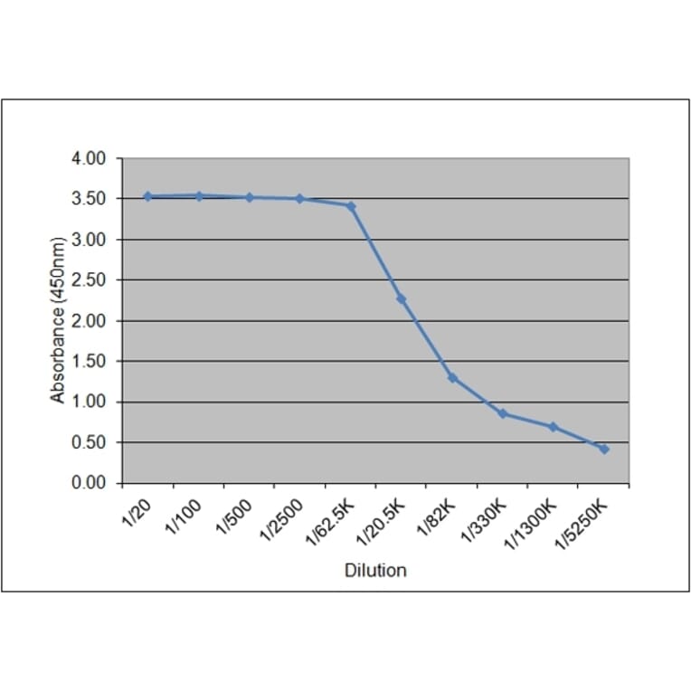 ELISA - Anti-Growth Hormone Antibody [5B4] (A279419) - Antibodies.com