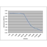 ELISA - Anti-Growth Hormone Antibody [5B4] (A279419) - Antibodies.com