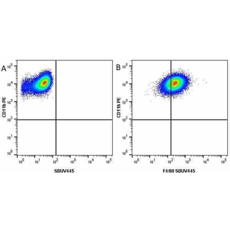 Flow Cytometry - Anti-CD11b Antibody [5C6] (PE) (A279426) - Antibodies.com