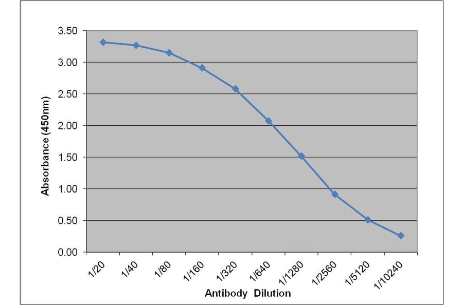 ELISA - Anti-Lipoprotein Lipase Antibody [5D2] (HRP) (A279434) - Antibodies.com