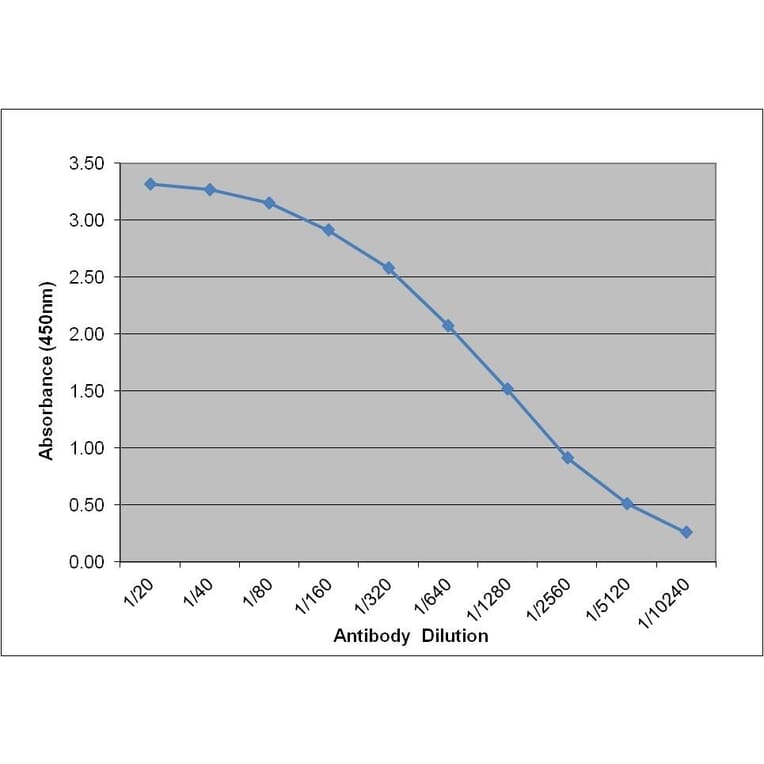 ELISA - Anti-Lipoprotein Lipase Antibody [5D2] (HRP) (A279434) - Antibodies.com