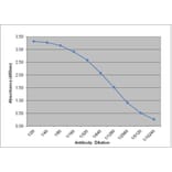 ELISA - Anti-Lipoprotein Lipase Antibody [5D2] (HRP) (A279434) - Antibodies.com