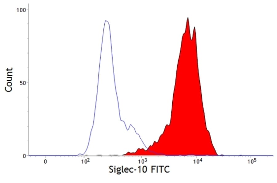 Anti-Siglec 10 Antibody [5G6] (A279450) | Antibodies.com