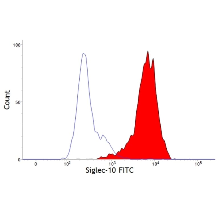 Anti-Siglec 10 Antibody [5G6] (A279450) | Antibodies.com