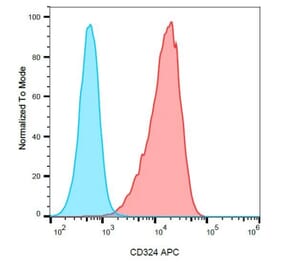Flow Cytometry - Anti-E Cadherin Antibody [67A4] (APC) (A279461) - Antibodies.com