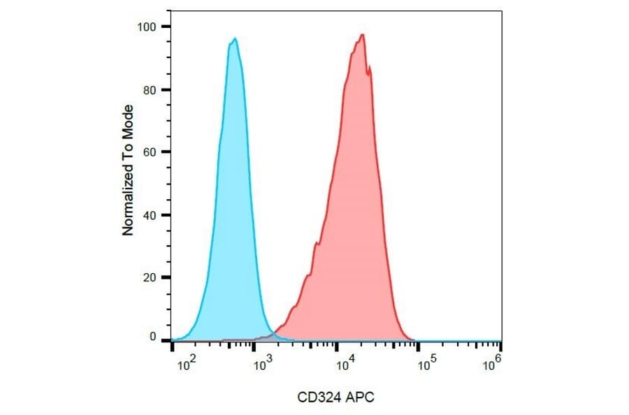 Flow Cytometry - Anti-E Cadherin Antibody [67A4] (APC) (A279461) - Antibodies.com