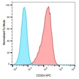 Flow Cytometry - Anti-E Cadherin Antibody [67A4] (APC) (A279461) - Antibodies.com