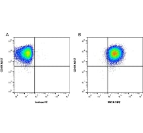 Flow Cytometry - Anti-MICA + MICB Antibody [6D4] (A279477) - Antibodies.com