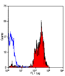 Flow Cytometry - Anti-CD46 Antibody [6D8/8] (A279485) - Antibodies.com