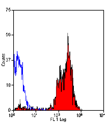 Flow Cytometry - Anti-CD46 Antibody [6D8/8] (A279485) - Antibodies.com