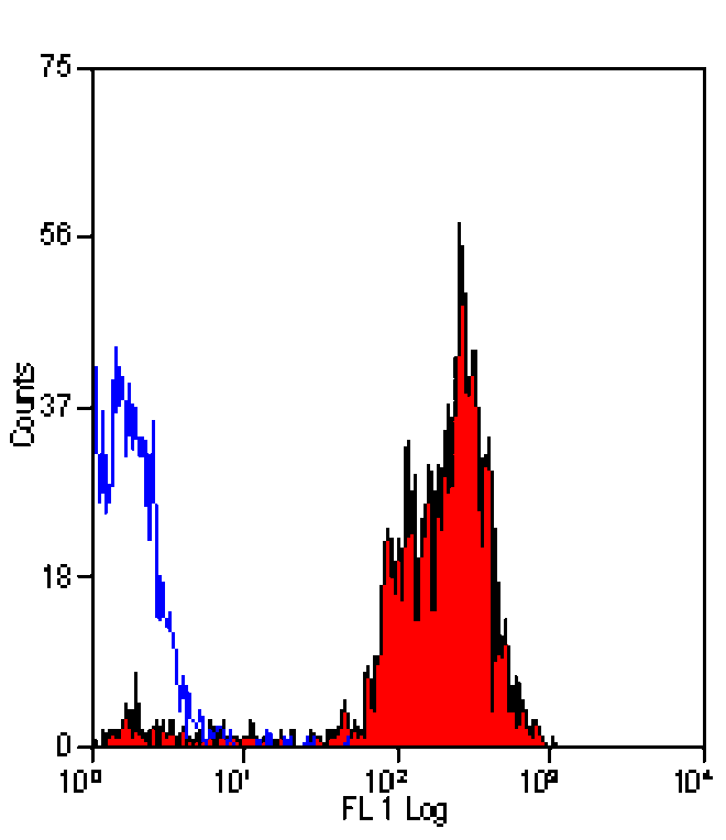 Flow Cytometry - Anti-CD46 Antibody [6D8/8] (A279485) - Antibodies.com