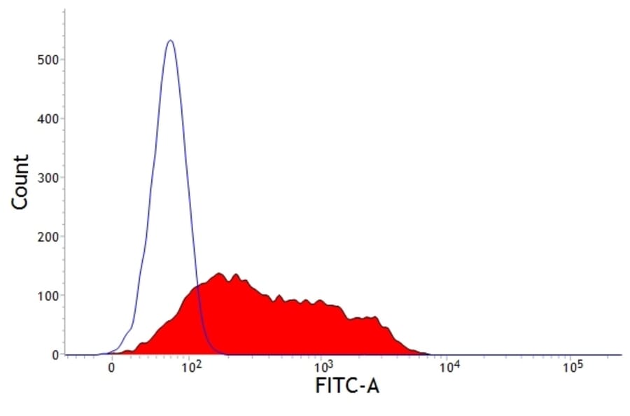 Flow Cytometry - Anti-CD46 Antibody [6D8/8] (A279485) - Antibodies.com