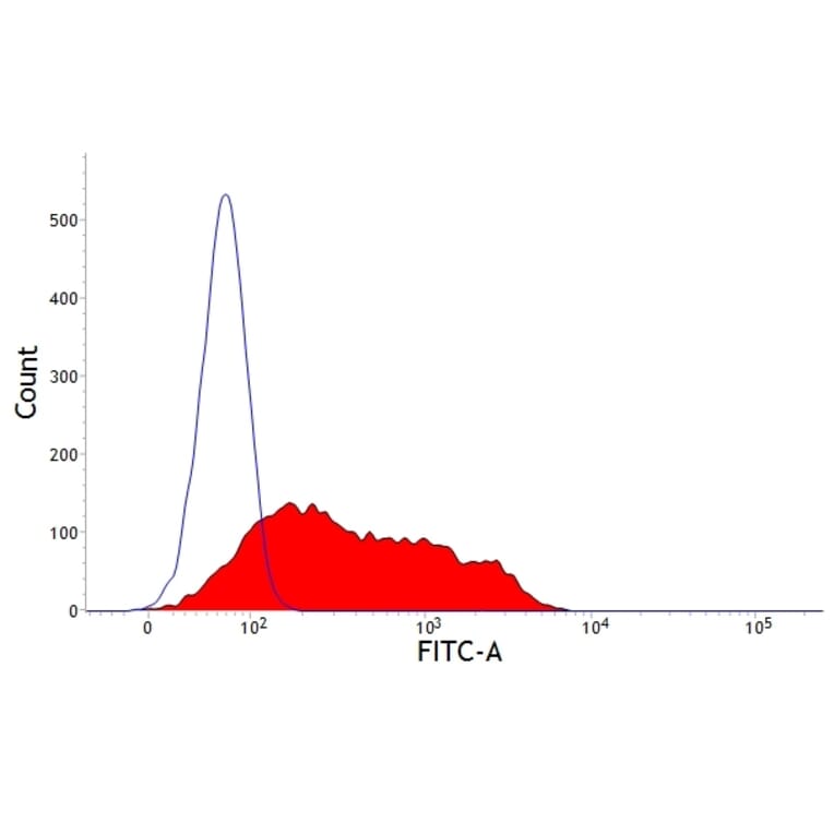 Flow Cytometry - Anti-CD46 Antibody [6D8/8] (A279485) - Antibodies.com