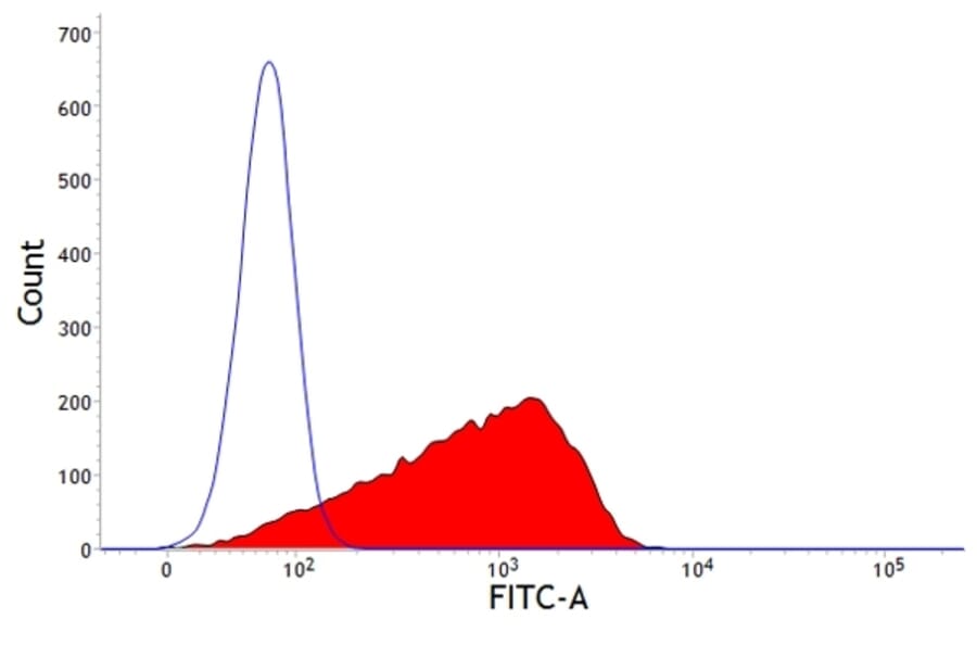 Flow Cytometry - Anti-MHC Class I Monomorphic Antibody [73-2] (A279505) - Antibodies.com