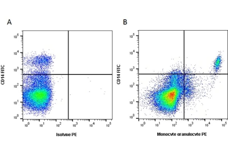 Flow Cytometry - Anti-Monocytes/Granulocytes Antibody [74-22-15 ] (PE) (A279507) - Antibodies.com