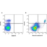 Flow Cytometry - Anti-Monocytes/Granulocytes Antibody [74-22-15 ] (PE) (A279507) - Antibodies.com