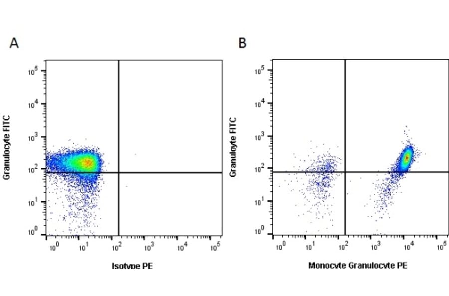 Flow Cytometry - Anti-Monocytes/Granulocytes Antibody [74-22-15 ] (PE) (A279507) - Antibodies.com