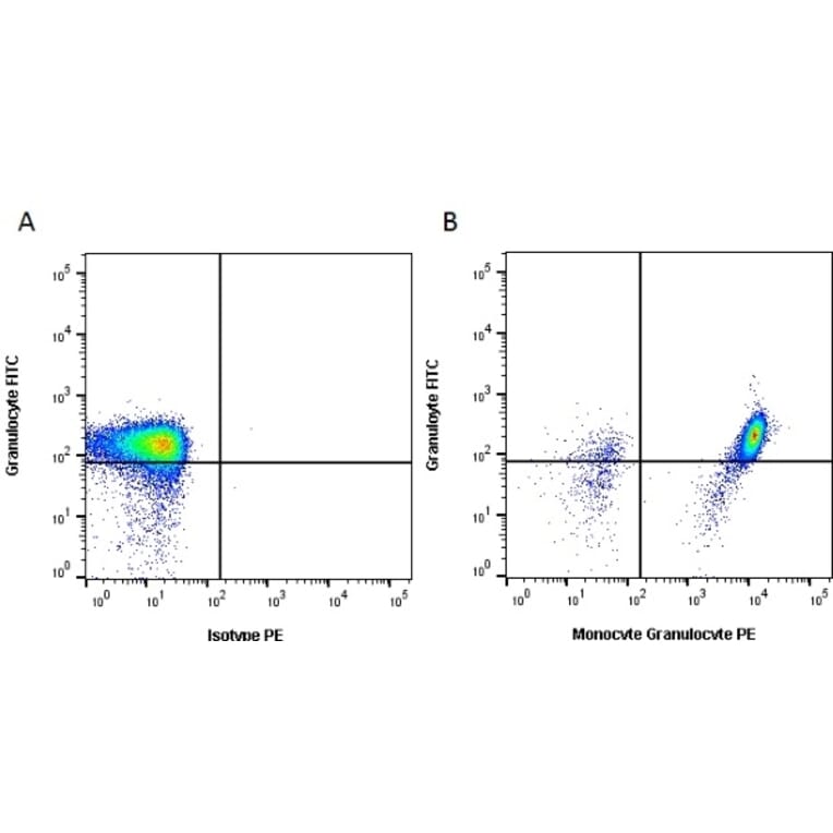 Flow Cytometry - Anti-Monocytes/Granulocytes Antibody [74-22-15 ] (PE) (A279507) - Antibodies.com