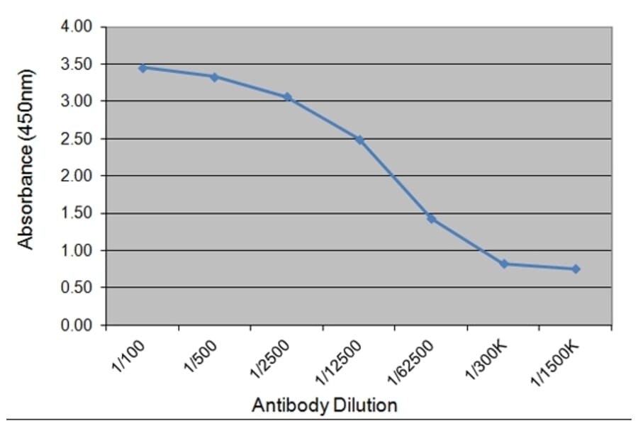 ELISA - Anti-Placental Growth Hormone Antibody [78.7C12] (A279514) - Antibodies.com