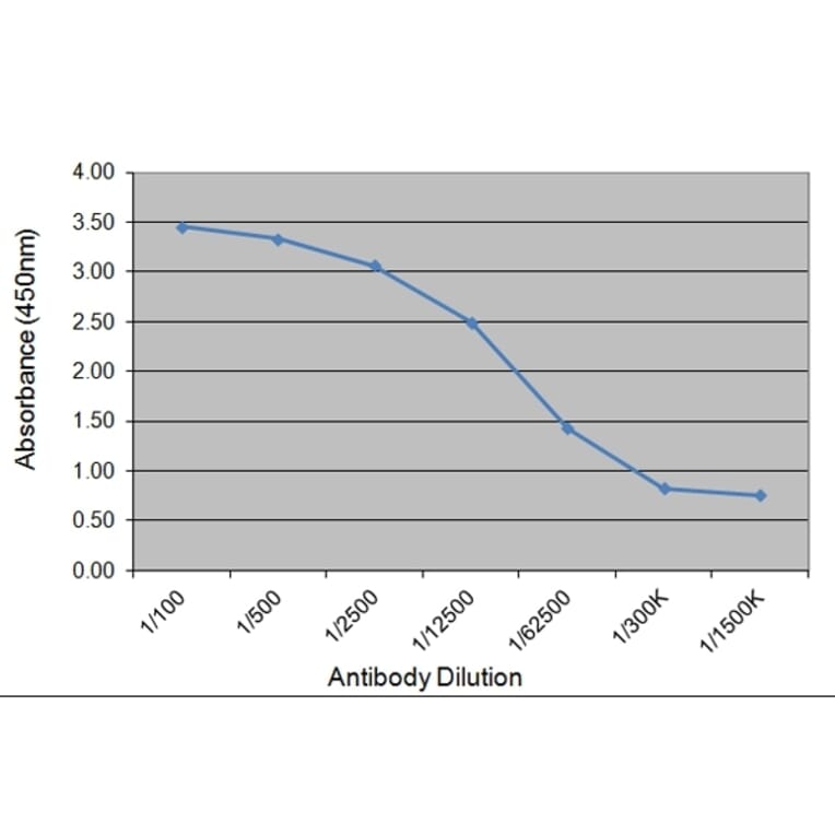 ELISA - Anti-Placental Growth Hormone Antibody [78.7C12] (A279514) - Antibodies.com