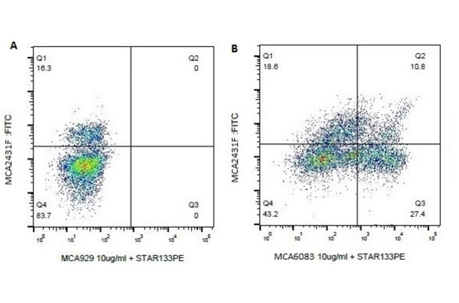 Flow Cytometry - Anti-CD8A Antibody [7C2B] (A279517) - Antibodies.com