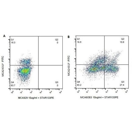 Flow Cytometry - Anti-CD8A Antibody [7C2B] (A279517) - Antibodies.com
