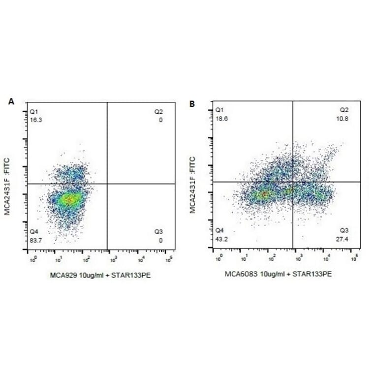 Flow Cytometry - Anti-CD8A Antibody [7C2B] (A279517) - Antibodies.com