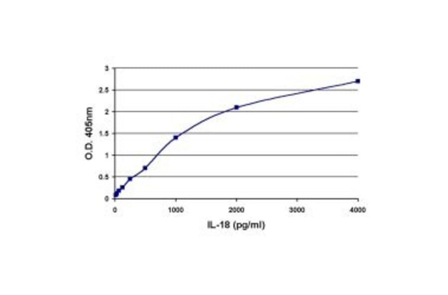 ELISA - Anti-IL-18 Antibody [7-G-8] (A279526) - Antibodies.com
