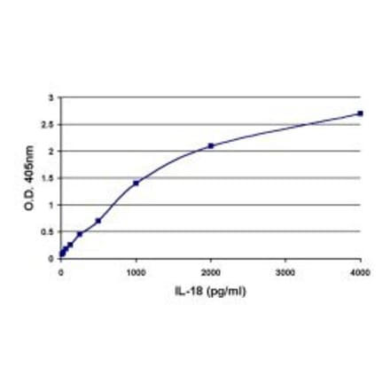 ELISA - Anti-IL-18 Antibody [7-G-8] (A279526) - Antibodies.com