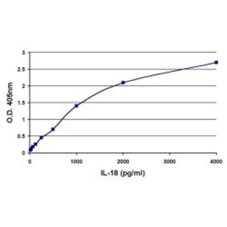 ELISA - Anti-IL-18 Antibody [7-G-8] (A279526) - Antibodies.com