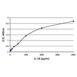 ELISA - Anti-IL-18 Antibody [7-G-8] (A279526) - Antibodies.com