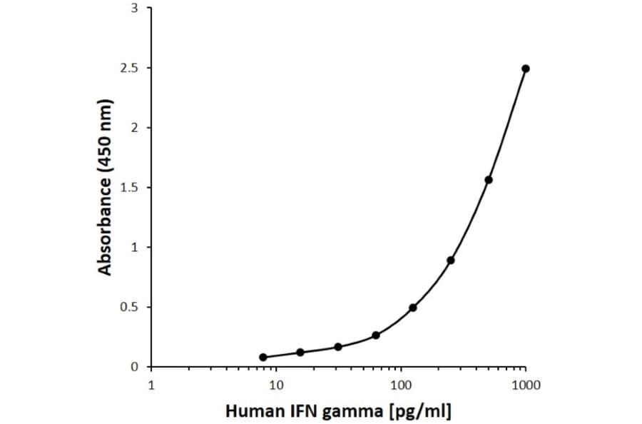 ELISA - Anti-Interferon gamma Antibody [8C4H9] (A279540) - Antibodies.com