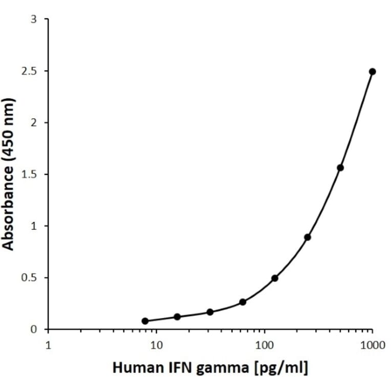 ELISA - Anti-Interferon gamma Antibody [8C4H9] (A279540) - Antibodies.com