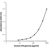 ELISA - Anti-Interferon gamma Antibody [8C4H9] (A279540) - Antibodies.com