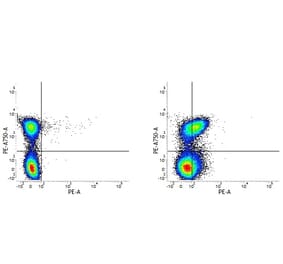 Flow Cytometry - Anti-SLAM / CD150 Antibody [9D1] (PE) (A279567) - Antibodies.com