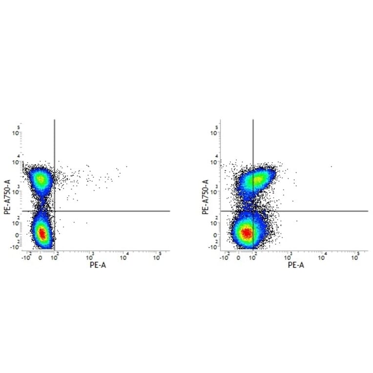 Flow Cytometry - Anti-SLAM / CD150 Antibody [9D1] (PE) (A279567) - Antibodies.com
