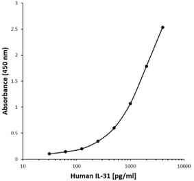 ELISA - Anti-IL-31 Antibody [A01-1E4/A09.2-2E6] (A279577) - Antibodies.com