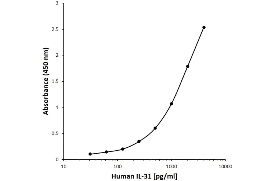 ELISA - Anti-IL-31 Antibody [A01-1E4/A09.2-2E6] (A279577) - Antibodies.com