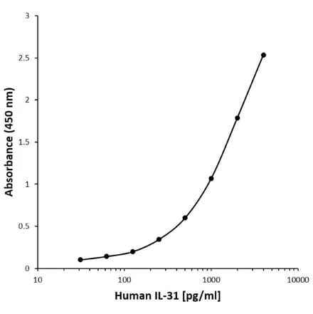 ELISA - Anti-IL-31 Antibody [A01-1E4/A09.2-2E6] (A279577) - Antibodies.com